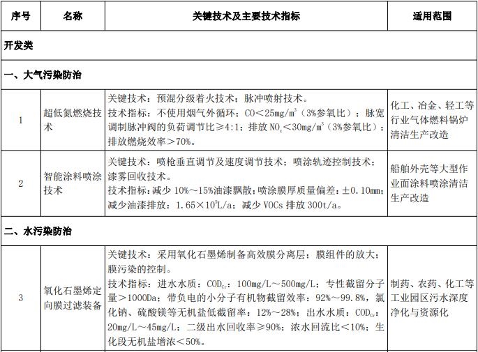 《邦度驱策发扬的强大环保技艺配备目次（2020年版）》搜集成睹 涉165种仪器(图1)