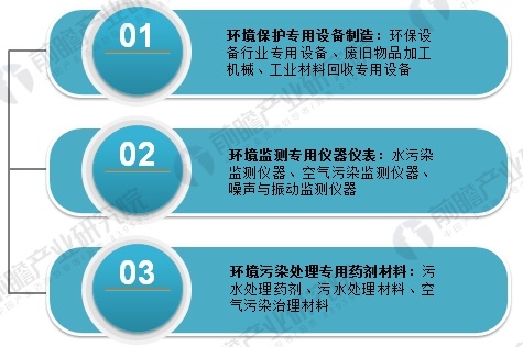 2018年环保筑立行业发显示状与另日趋向明白 商场潜力逐渐开释(图1)