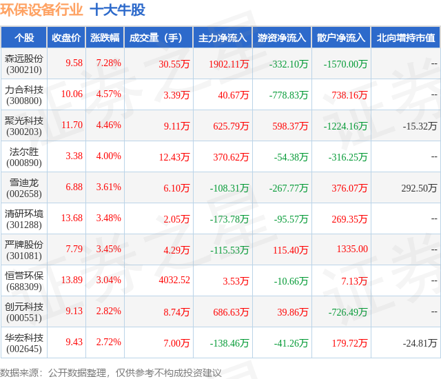 f6福鹿白金会：4月24日环保筑设行业十大牛股一览(图1)