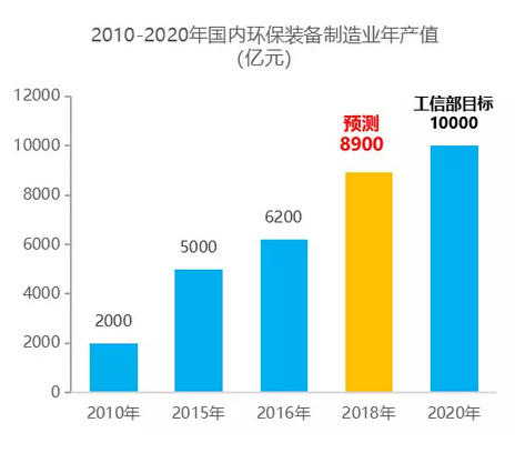 f6福鹿会官网：策略墟市双轮驱动 万亿环保设备墟市即将造成