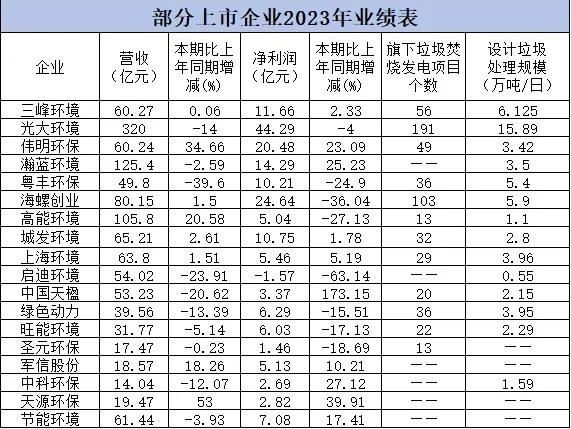 邦补退坡4年后垃圾发电企业越活越精粹了？